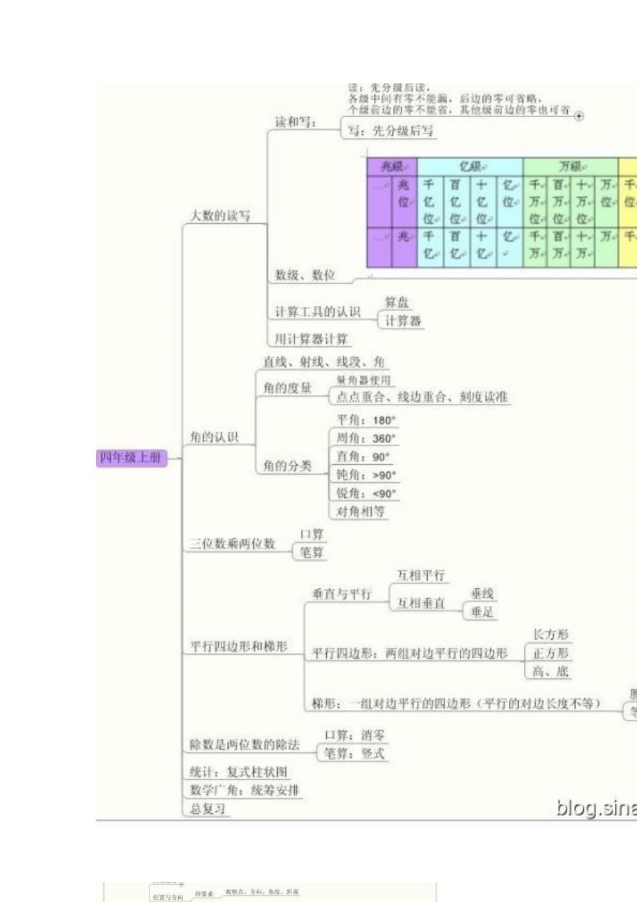 思维导图玩转小学数学_第5页