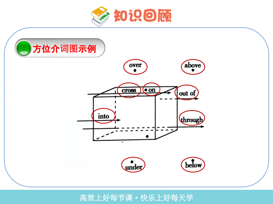 人教版七年级英语上册《Unit4》语法课件（方位介词）（共21张PPT）_第3页