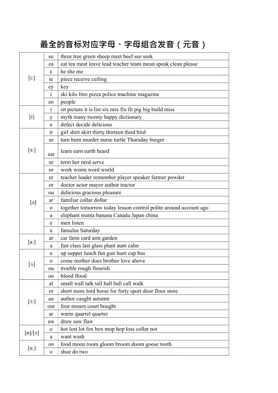 (完整版)最全的字母及字母组合对应音标发音(最新整理)_第1页