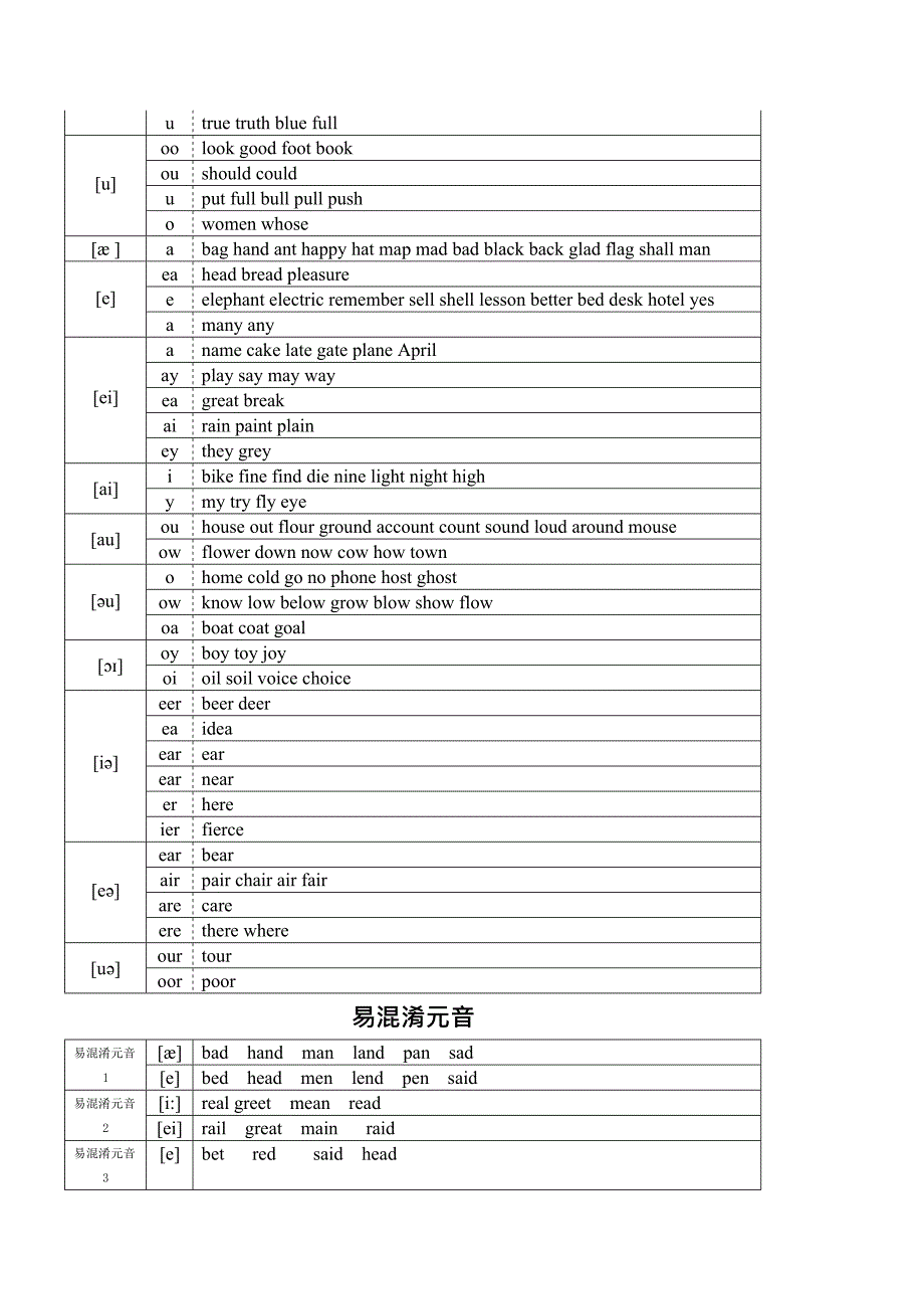 (完整版)最全的字母及字母组合对应音标发音(最新整理)_第2页