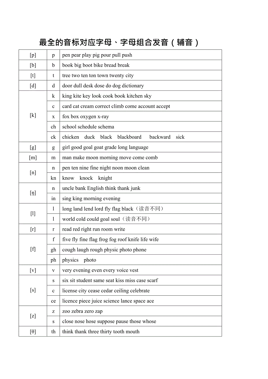 (完整版)最全的字母及字母组合对应音标发音(最新整理)_第4页