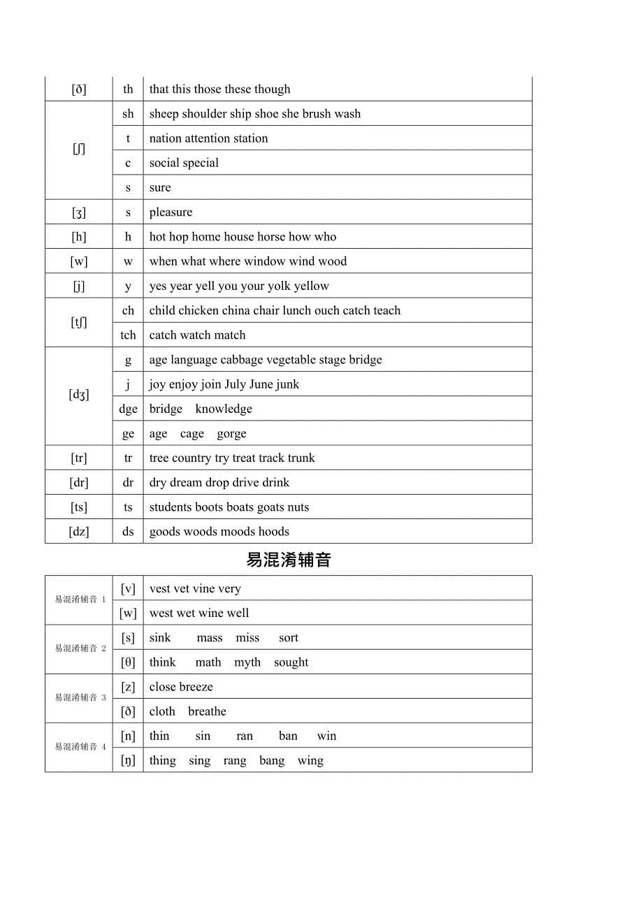 (完整版)最全的字母及字母组合对应音标发音(最新整理)_第5页