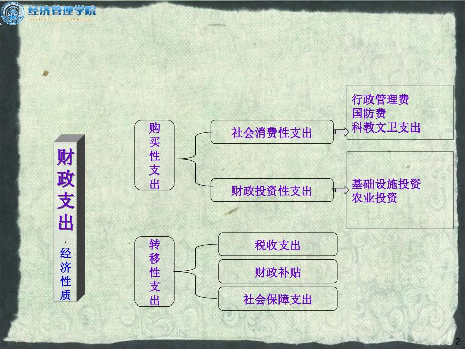 教育科学技术和医疗卫生支出课件_第2页