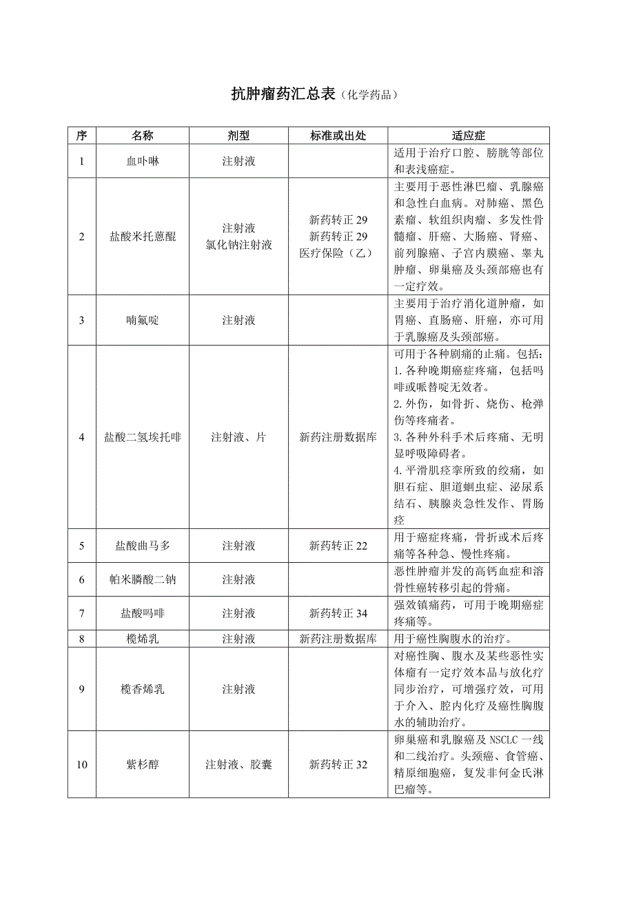 抗肿瘤药汇总表.doc_第1页