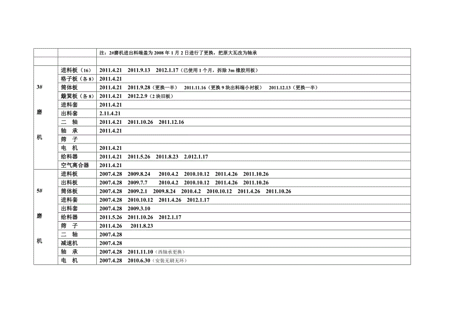 选矿车间主要设备更换时间.doc_第2页