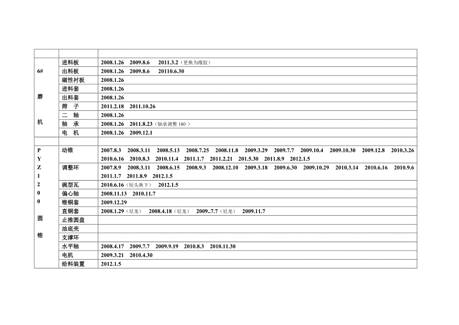 选矿车间主要设备更换时间.doc_第3页