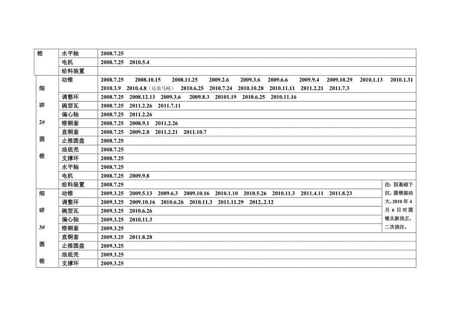 选矿车间主要设备更换时间.doc_第5页