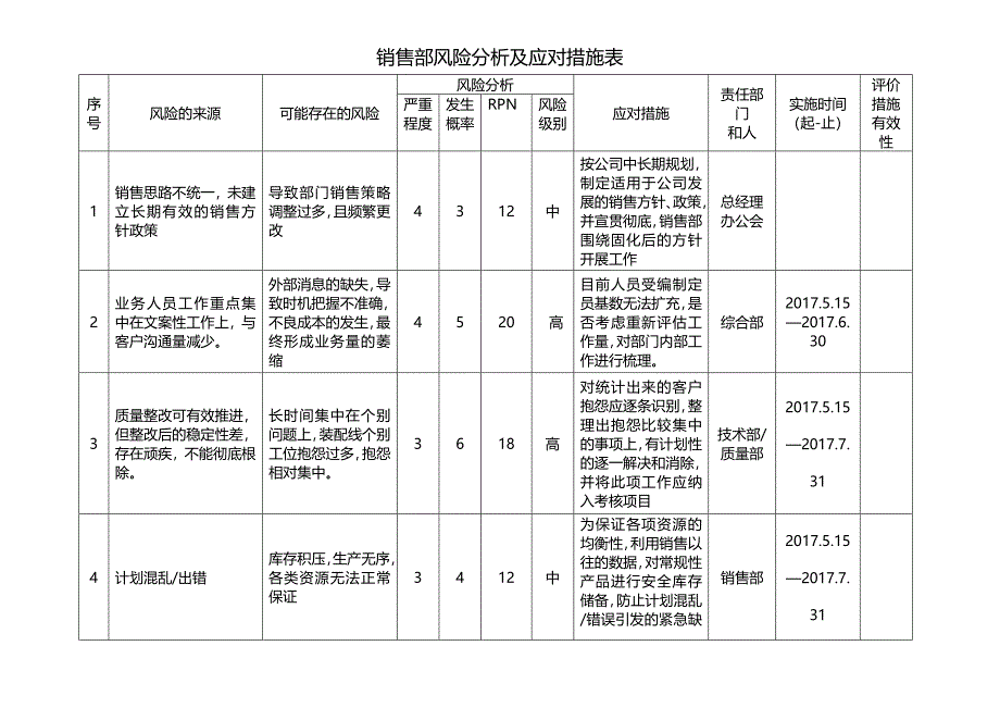 销售部风险分析及应对措施表_第1页