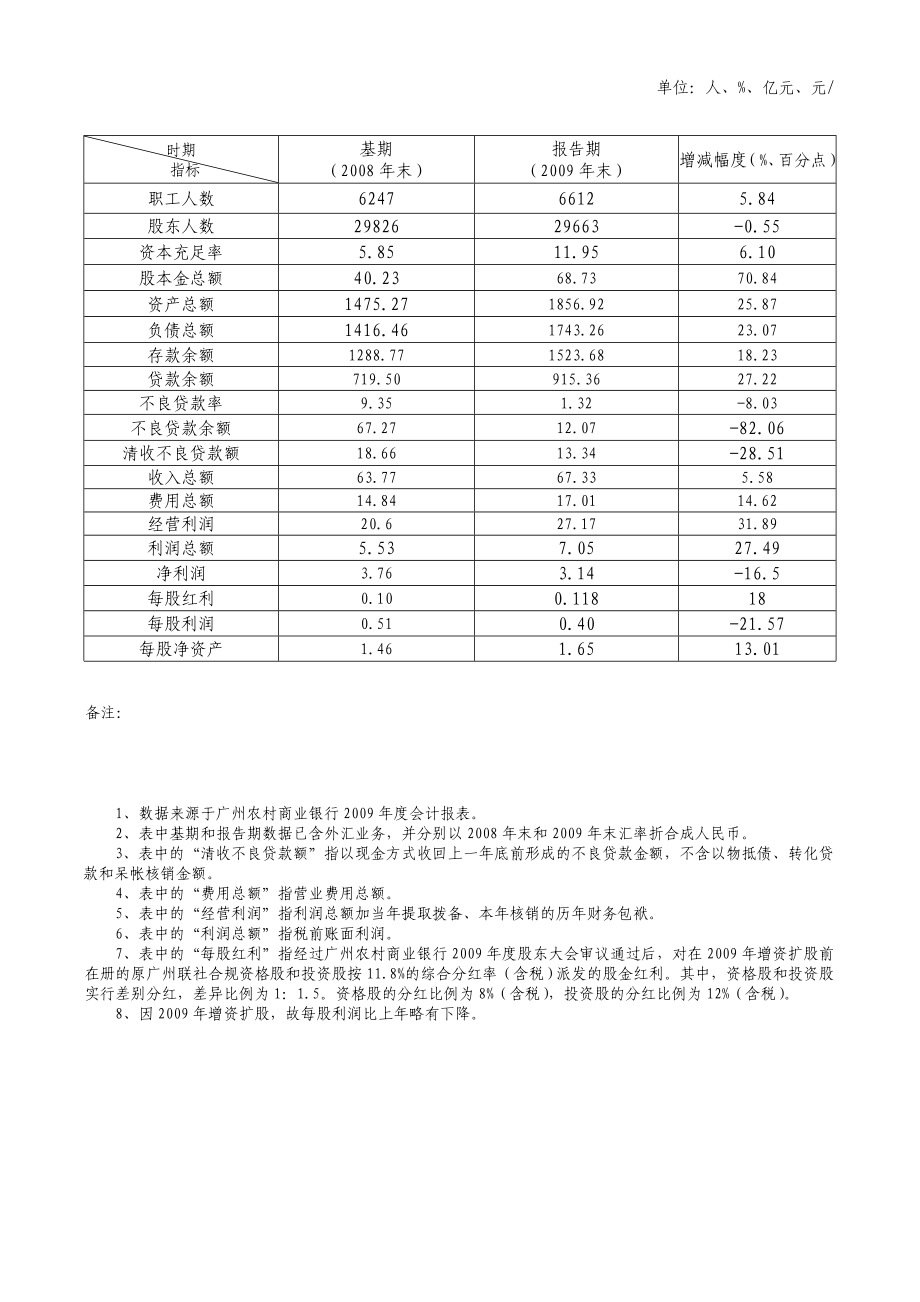 广州农村商业银行股份有限公司2009年年度报告_第4页