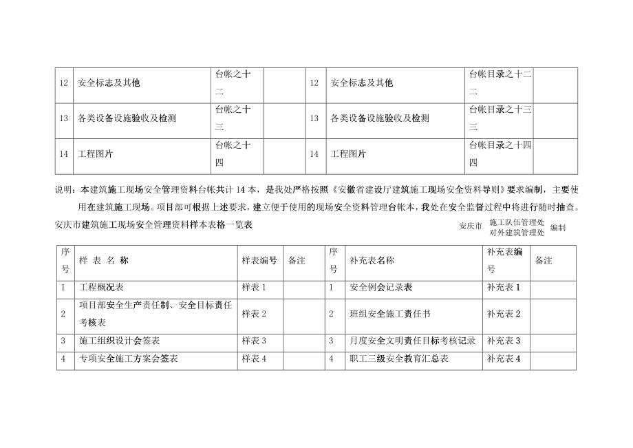 某市建筑施工现场安全管理资料台帐_第3页