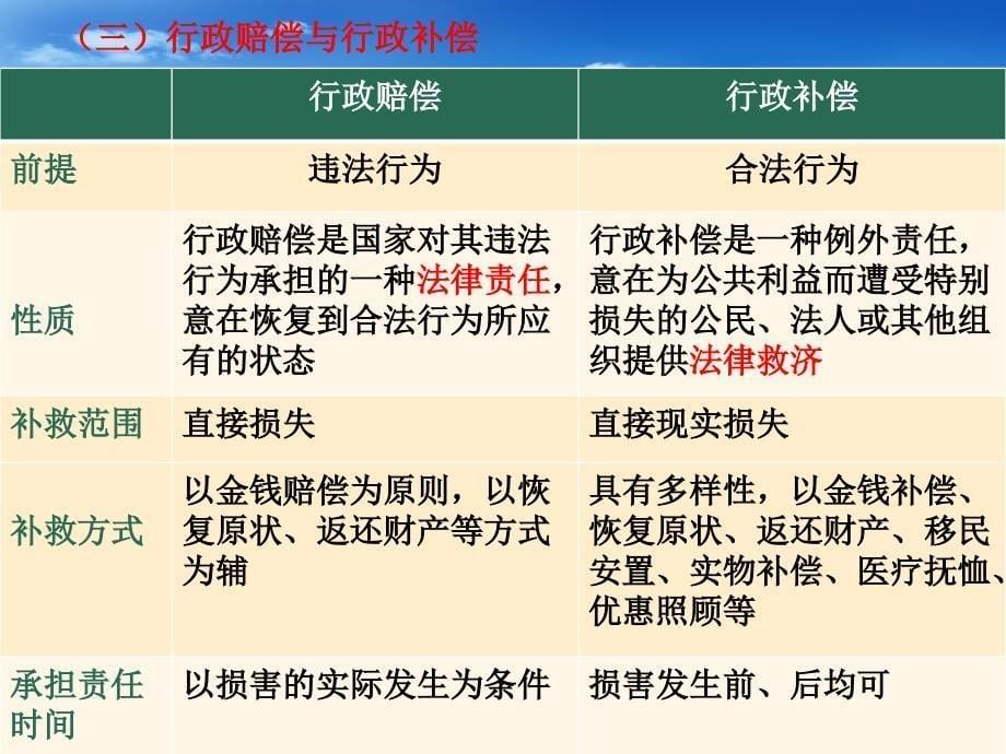 第十一讲行政赔偿与行政补偿课件_第5页