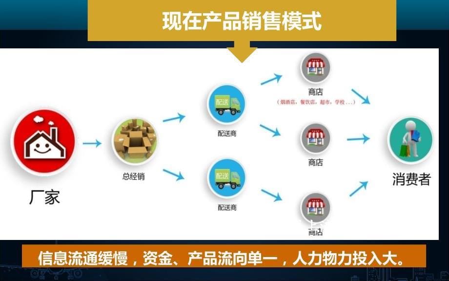 快消品供应链B2B的建设方案_第5页