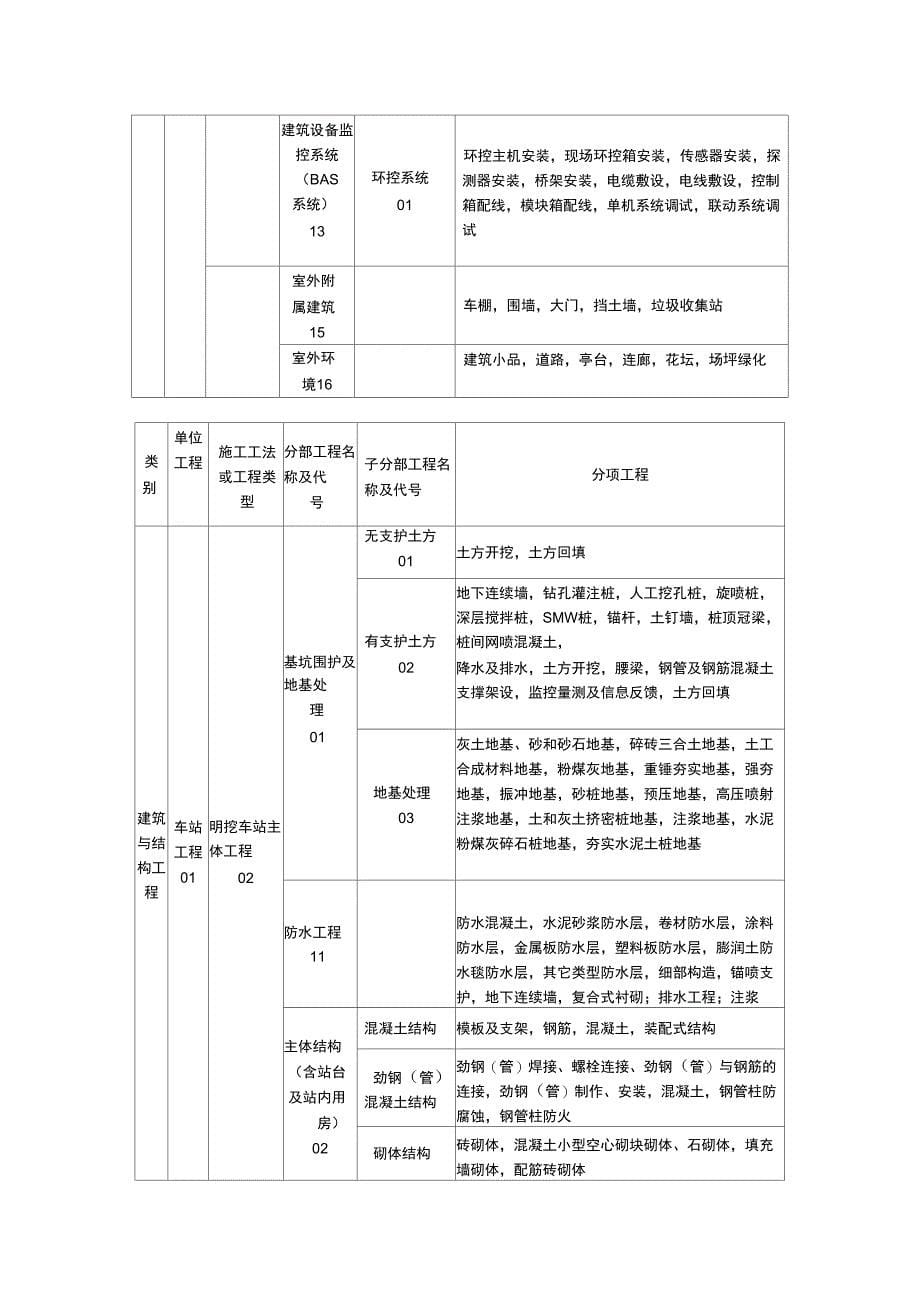 轨道交通工程资料管理规程_第5页