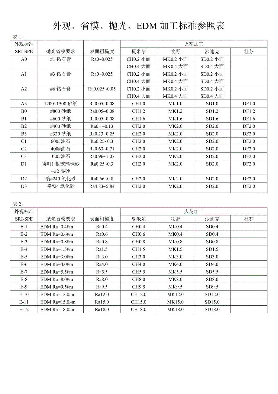 模具表面光洁度标准_第1页