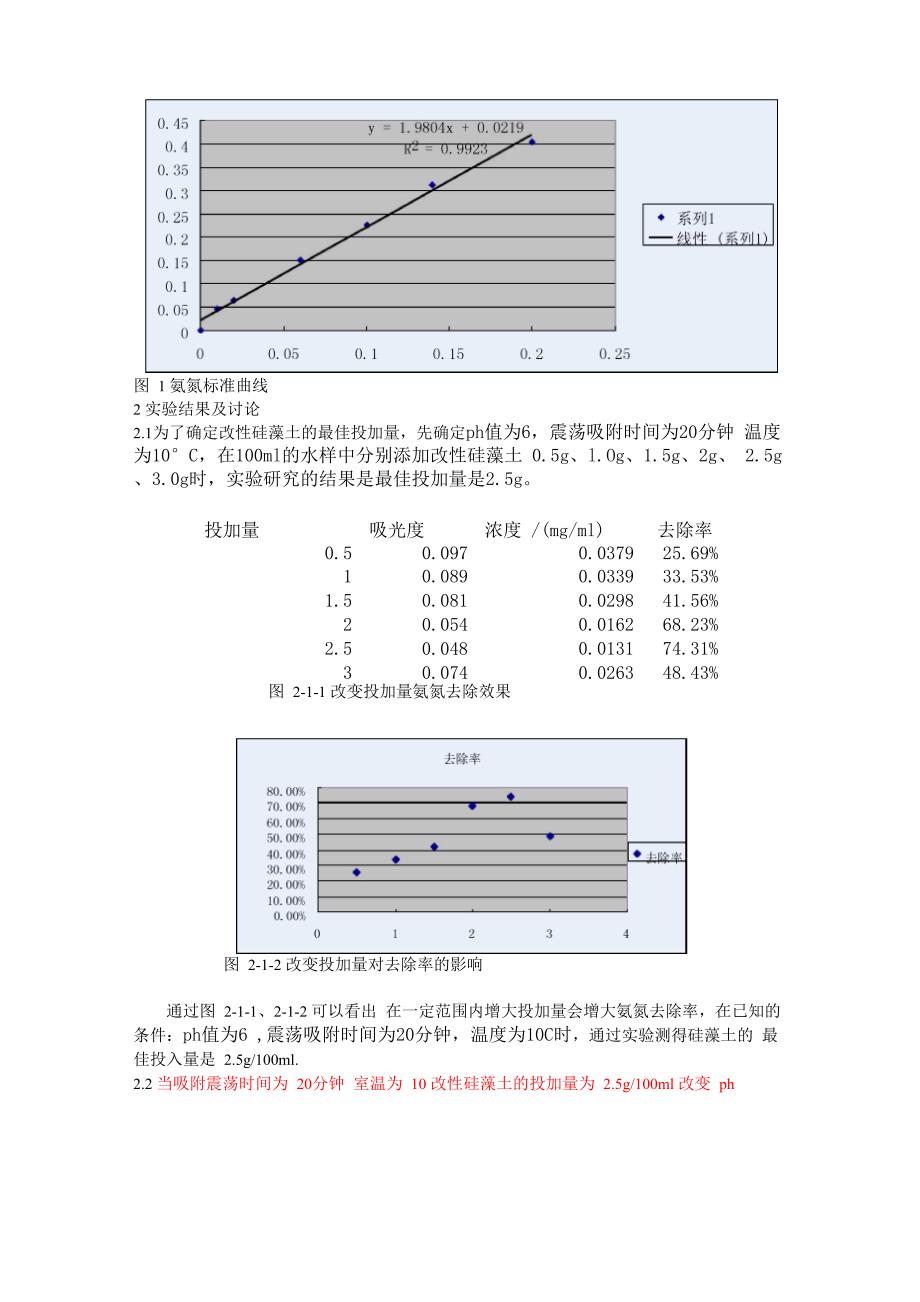 聚合氯化铝改性硅藻土处理氨氮污水_第2页