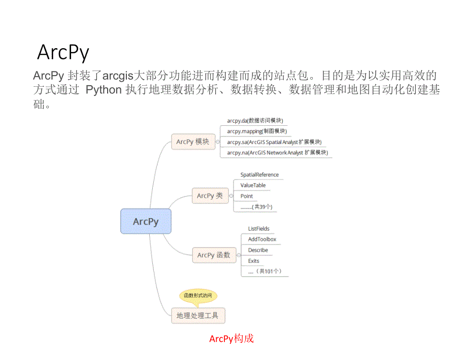 Arcpy脚本编程入门.ppt_第2页