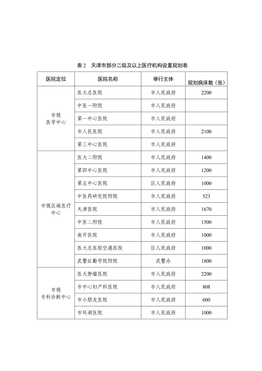 表天津市部分二级及以上医疗机构设置规划表.doc_第1页