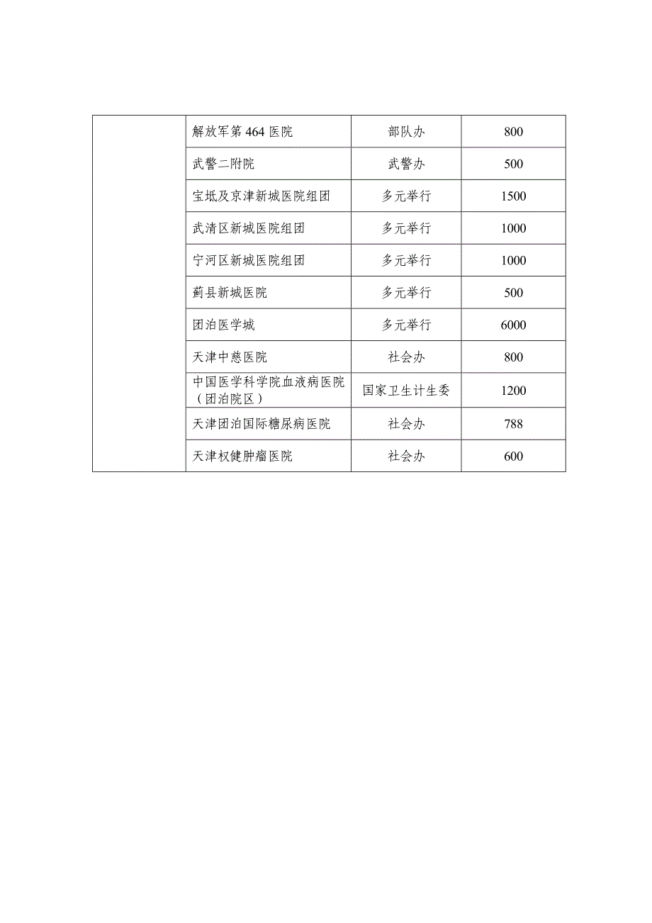 表天津市部分二级及以上医疗机构设置规划表.doc_第4页