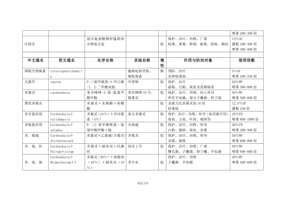 常用杀菌剂成分与作用_第3页