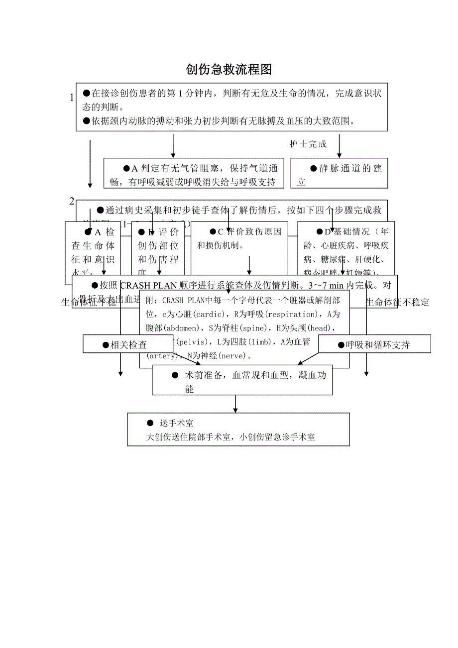 创伤急救流程图_第1页
