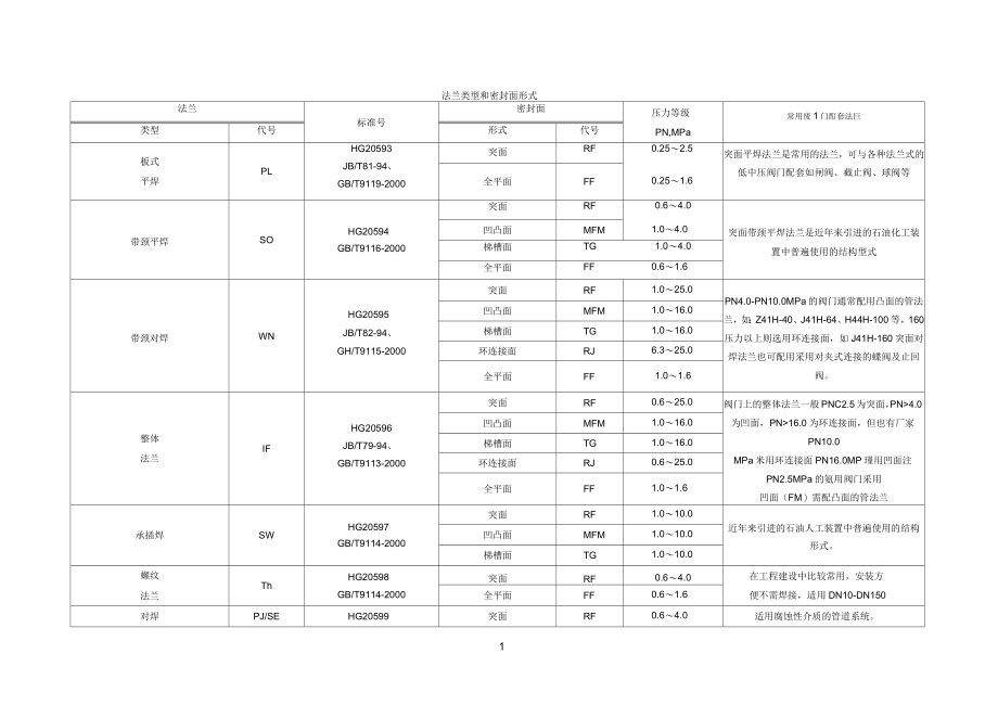 管道专业英语解释及法兰形式_第1页