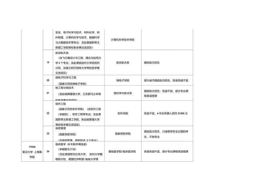 复旦大学2018年招生专业(类)目录_第5页