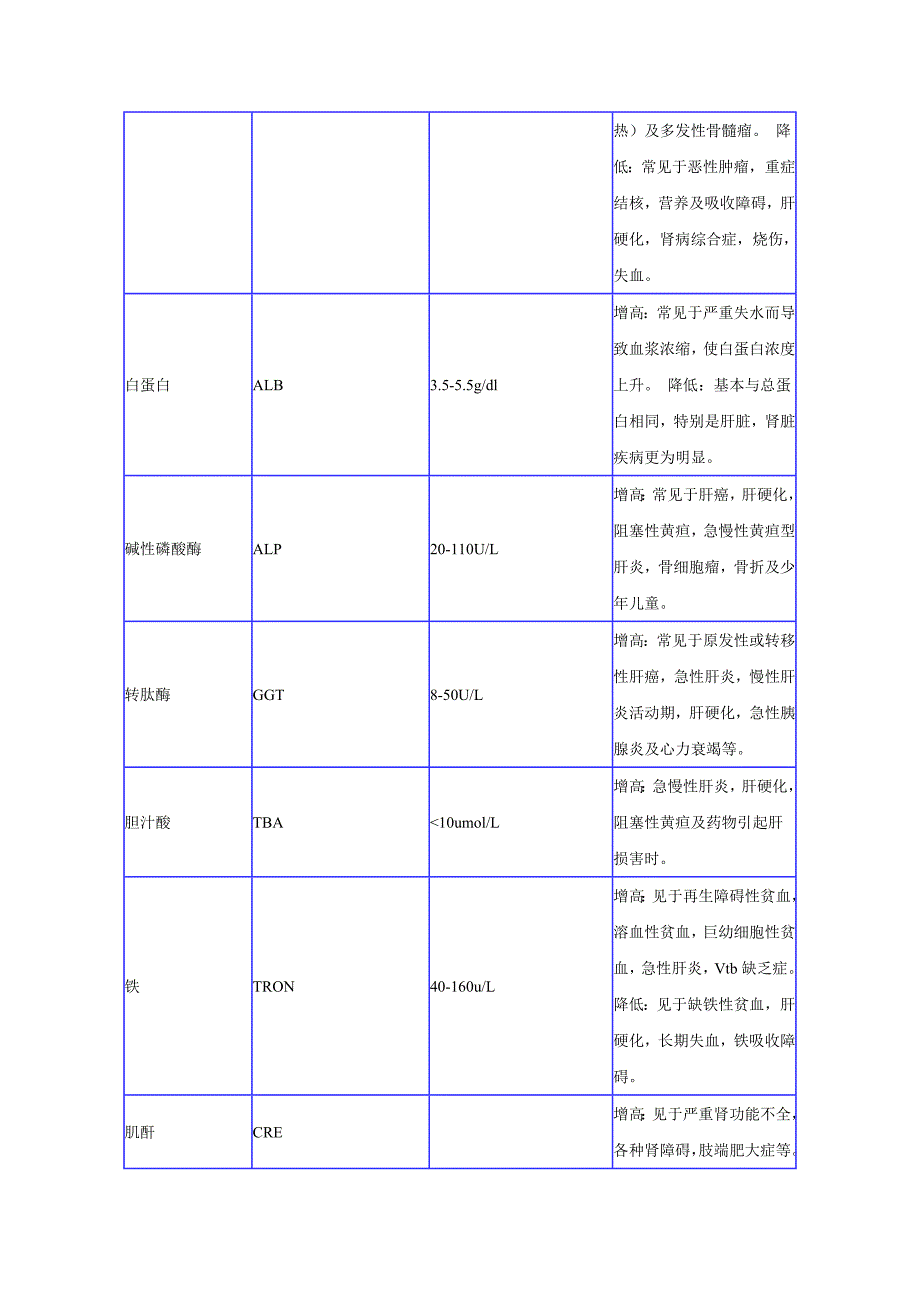 Aaxnrml医学检验项目表_第2页