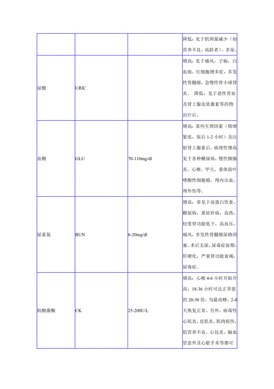 Aaxnrml医学检验项目表_第3页