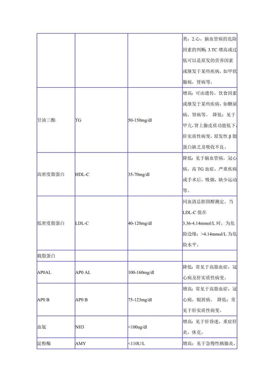 Aaxnrml医学检验项目表_第5页