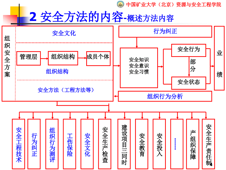 组织的安全管理体系_第4页