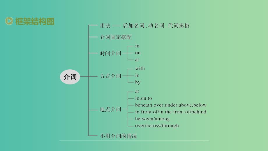 2019高考英语语法突破四大篇第三部分专题3介词课件.ppt_第4页