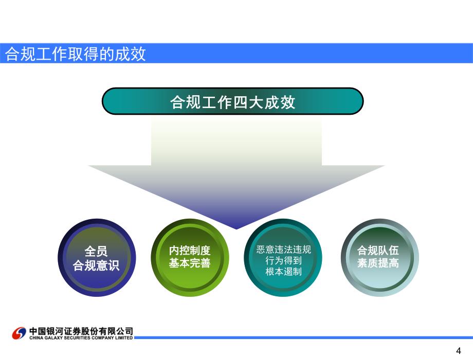 银河证券合规工作汇报_第4页