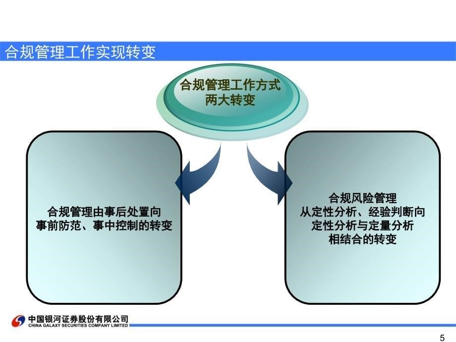 银河证券合规工作汇报_第5页