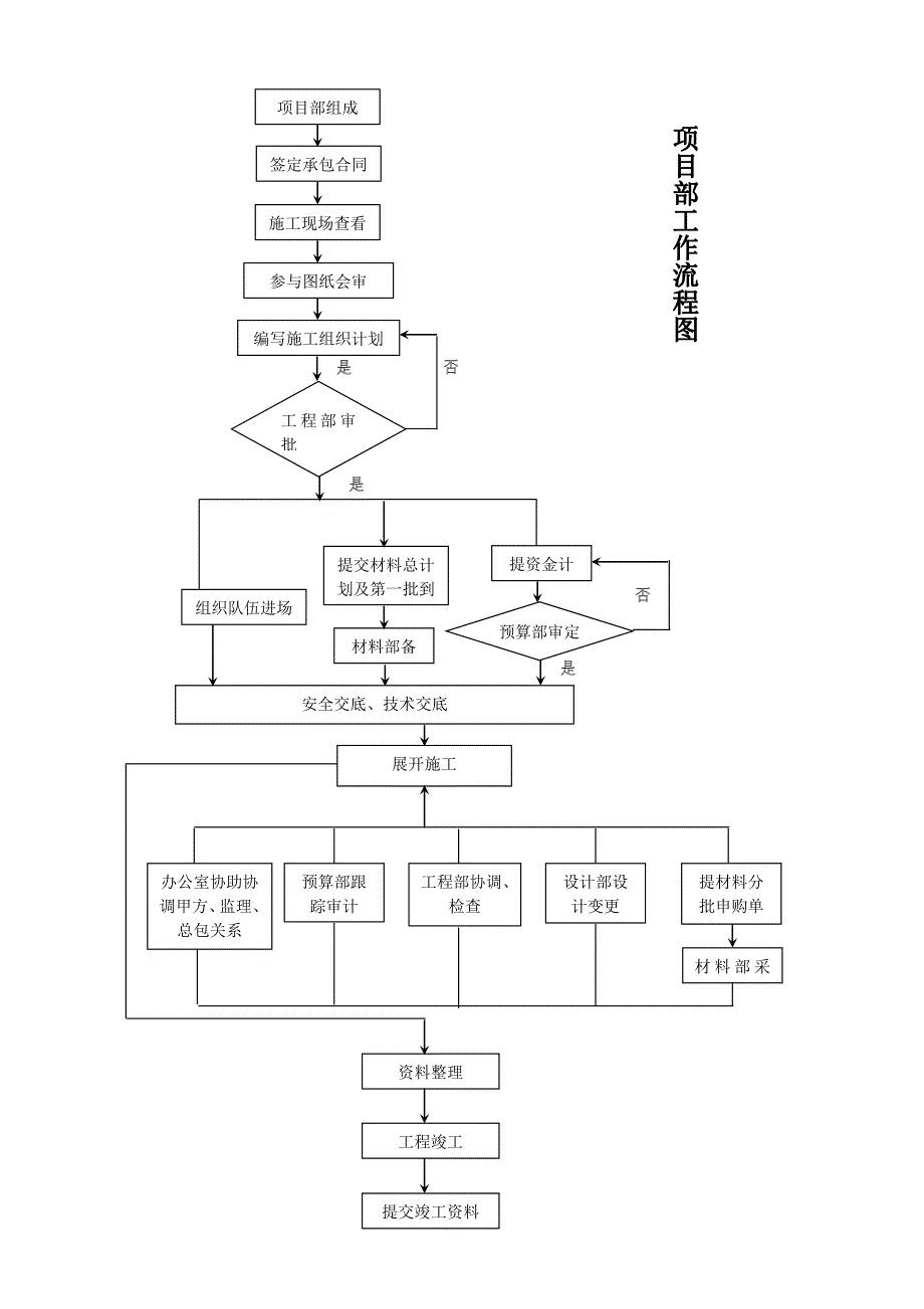 组织机构与工作流程图_第2页