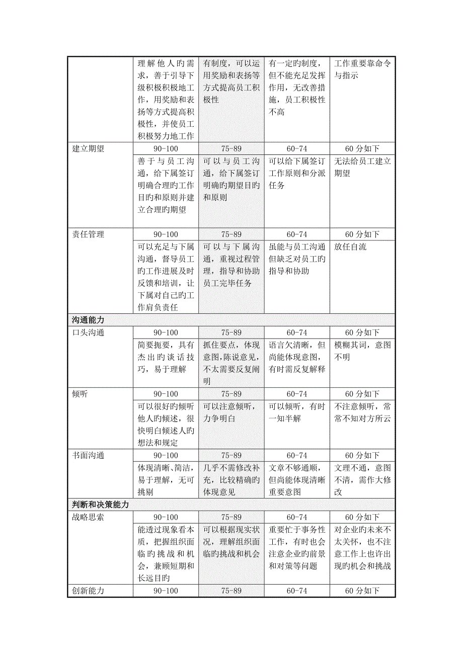 山谷蓝&amp;泰科曼贸易公司能力素质指标评价标准_第3页