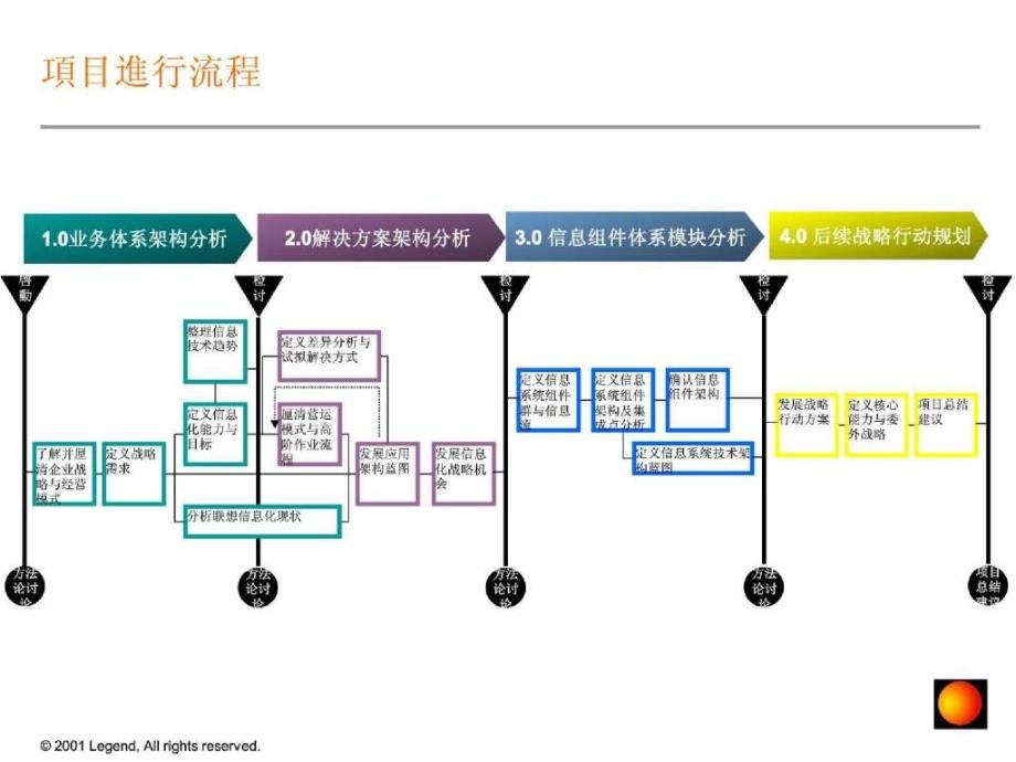 安达信信息系统规划方法论_第3页