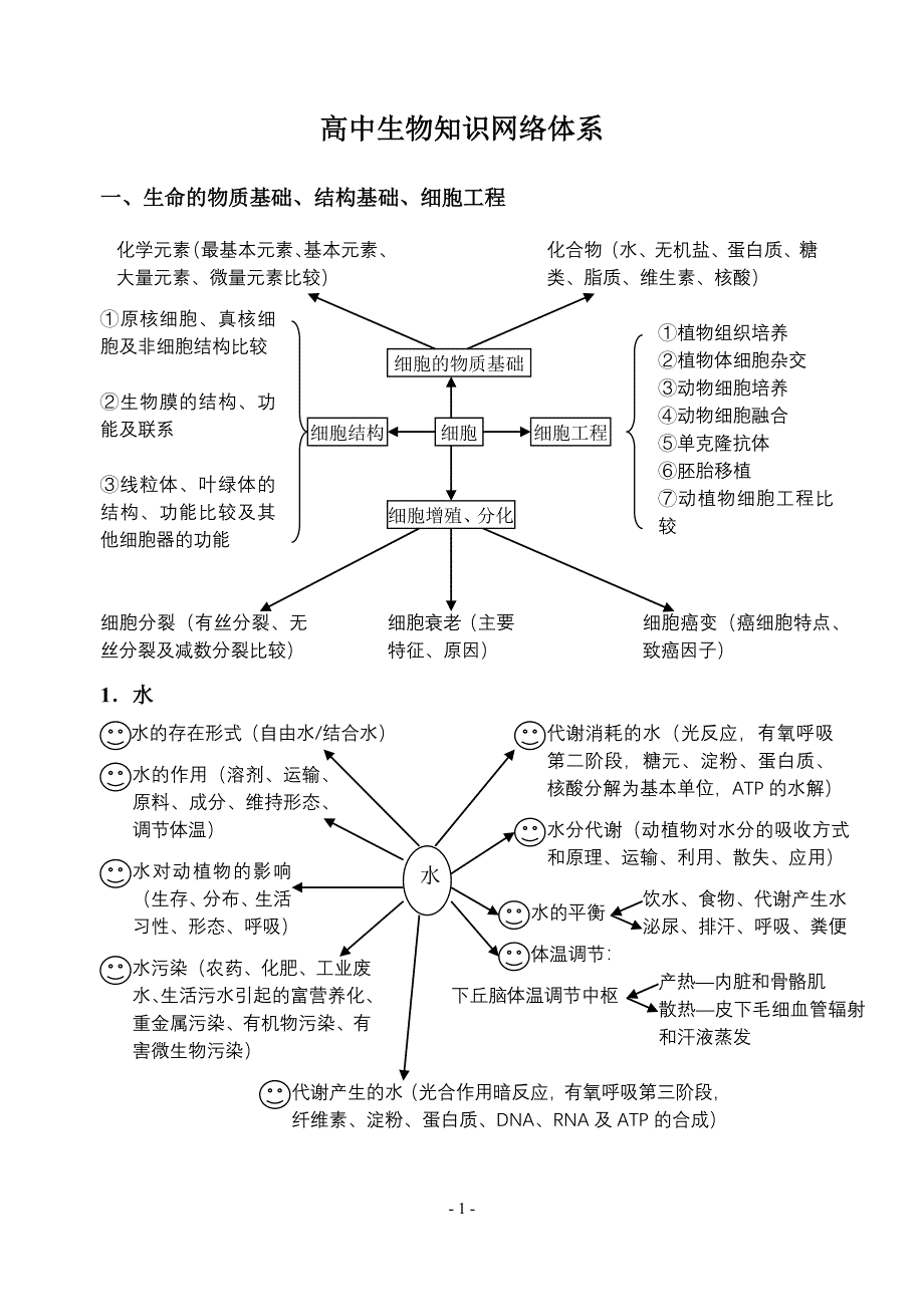 高中生物知识网络体系.doc_第1页