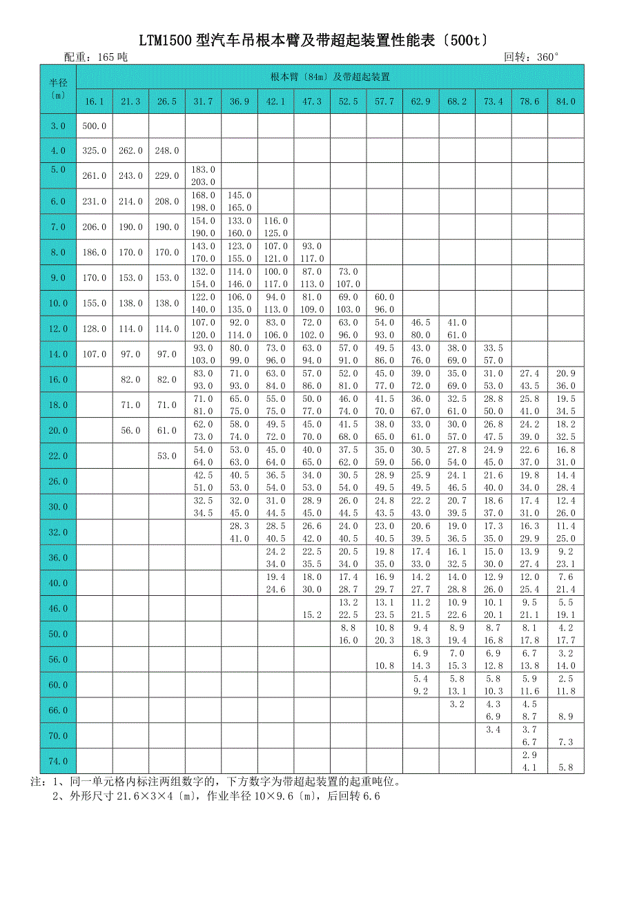 吨至吨各型汽车式吊车起重性能表_第1页