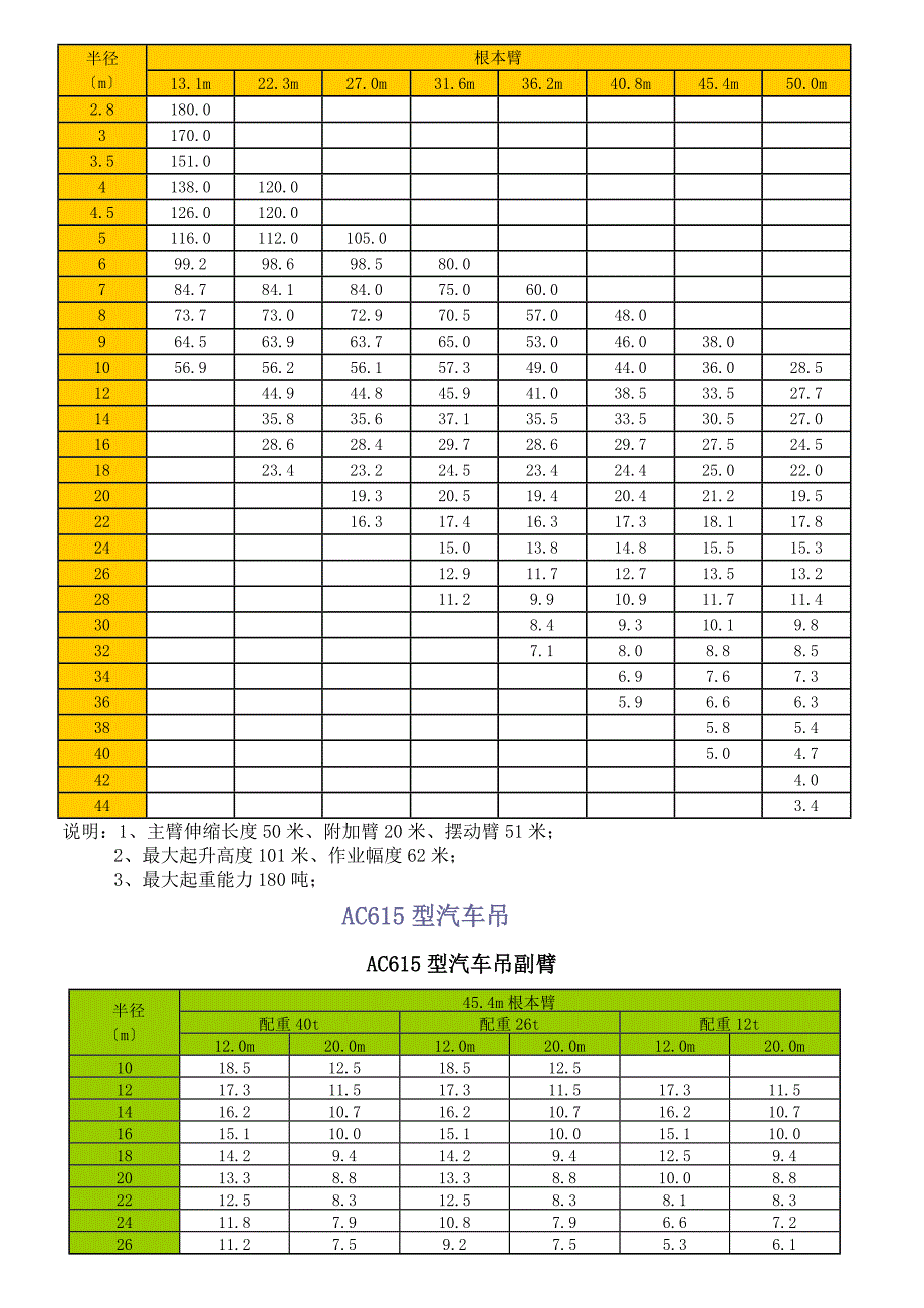 吨至吨各型汽车式吊车起重性能表_第3页