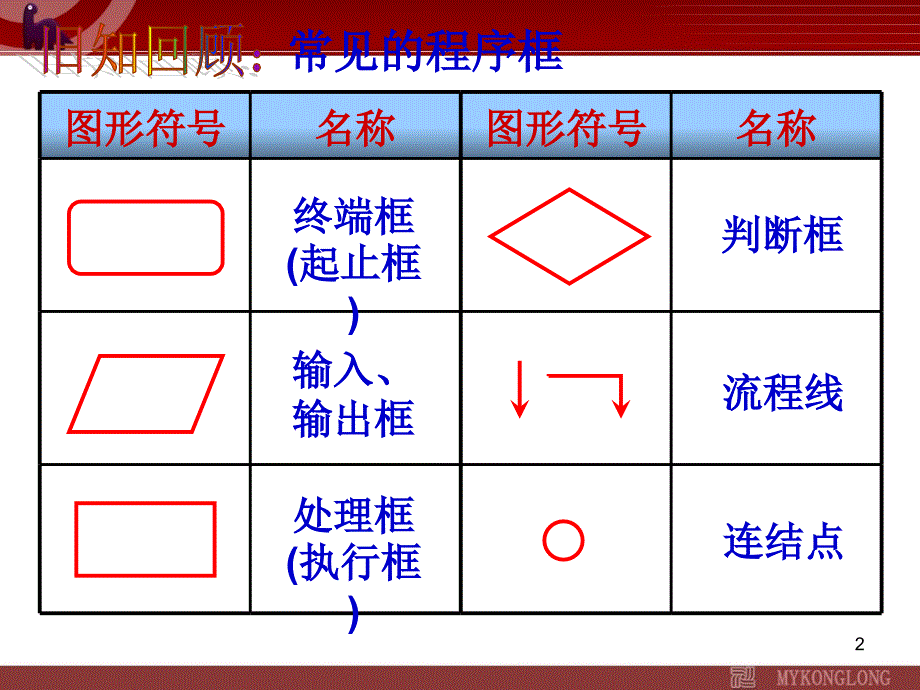 高中数学选修1241流程图课件_第2页