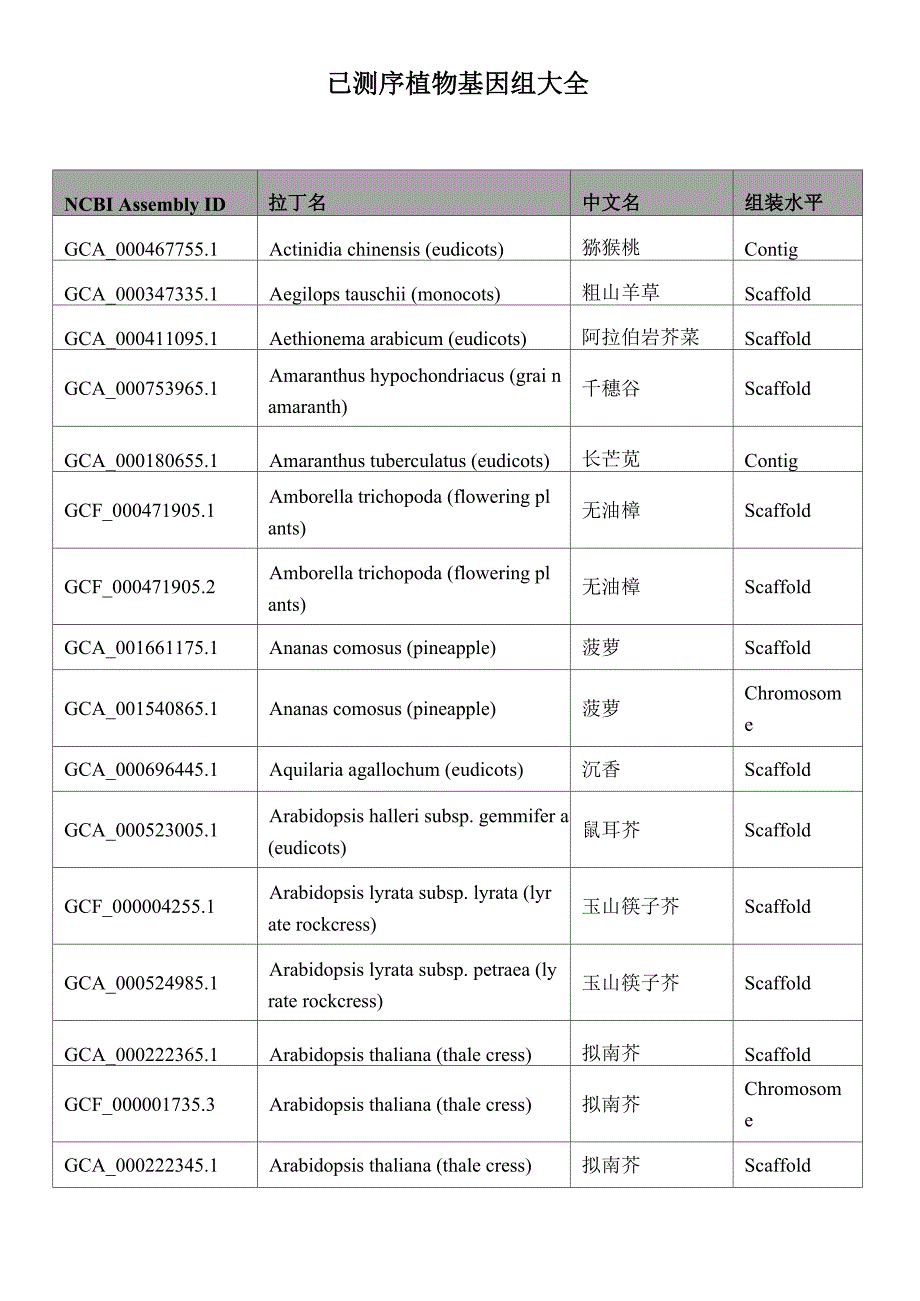 已测序植物基因组汇总_第1页