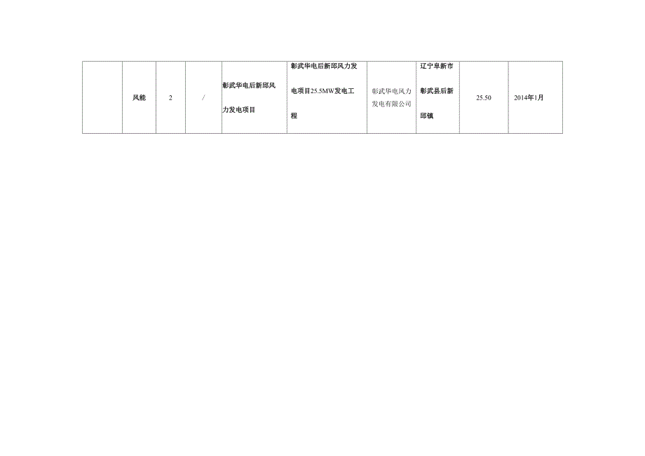 未通过信息平台申报补贴的并网工程项目情况_第2页