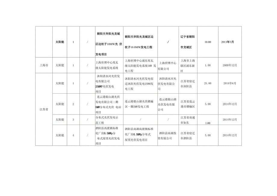 未通过信息平台申报补贴的并网工程项目情况_第3页