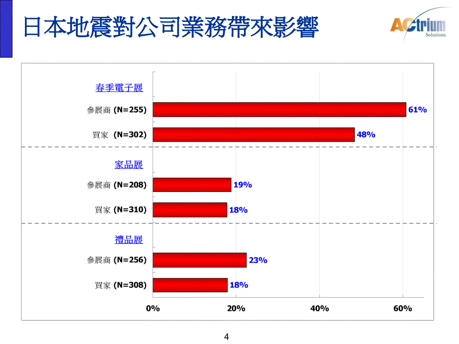 香港贸发局四月展览参展商及买家调查_第4页