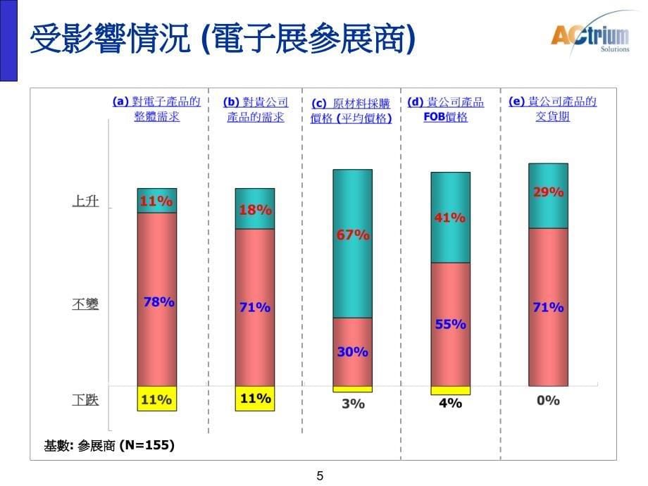 香港贸发局四月展览参展商及买家调查_第5页