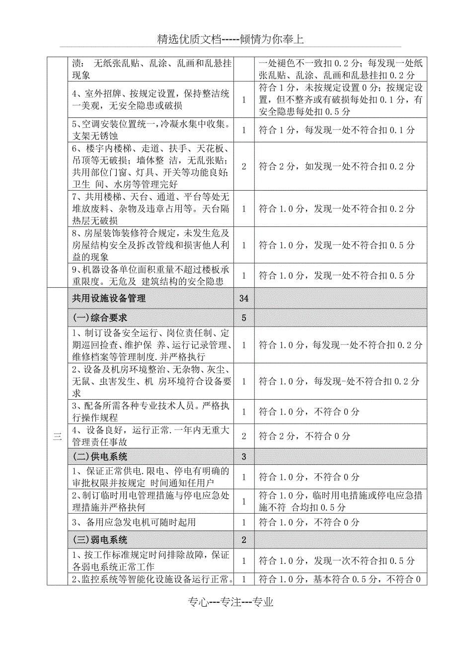 物业管理考核办法共8页_第5页