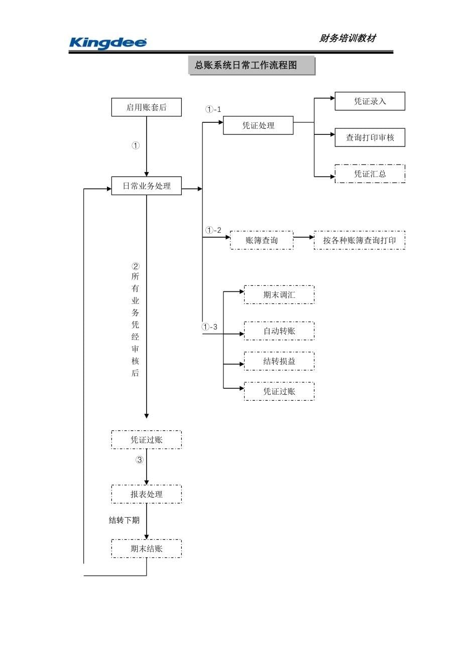 K3财务培训教材_第5页