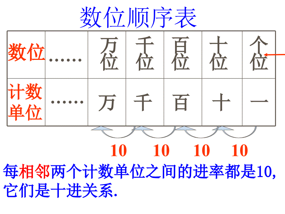 三年级数的认识-包括小数-分数-总复习课件_第3页