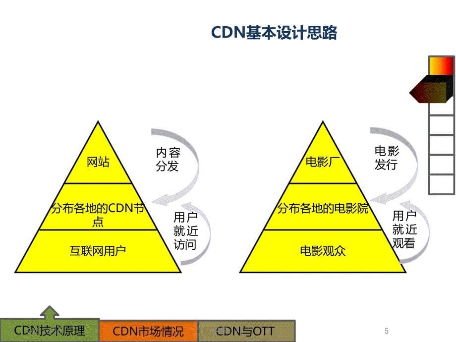 CDN技术原理与广电CDN发展现状调研参考_第5页