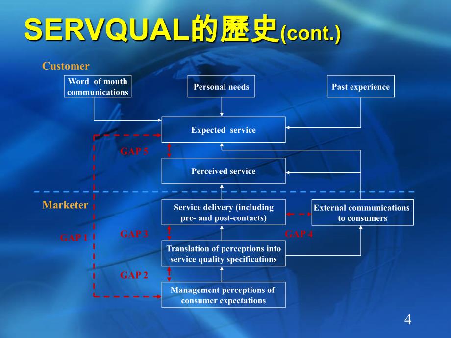 服务品质评估的历史与未来连结企业程序与顾客需求和期望_第4页